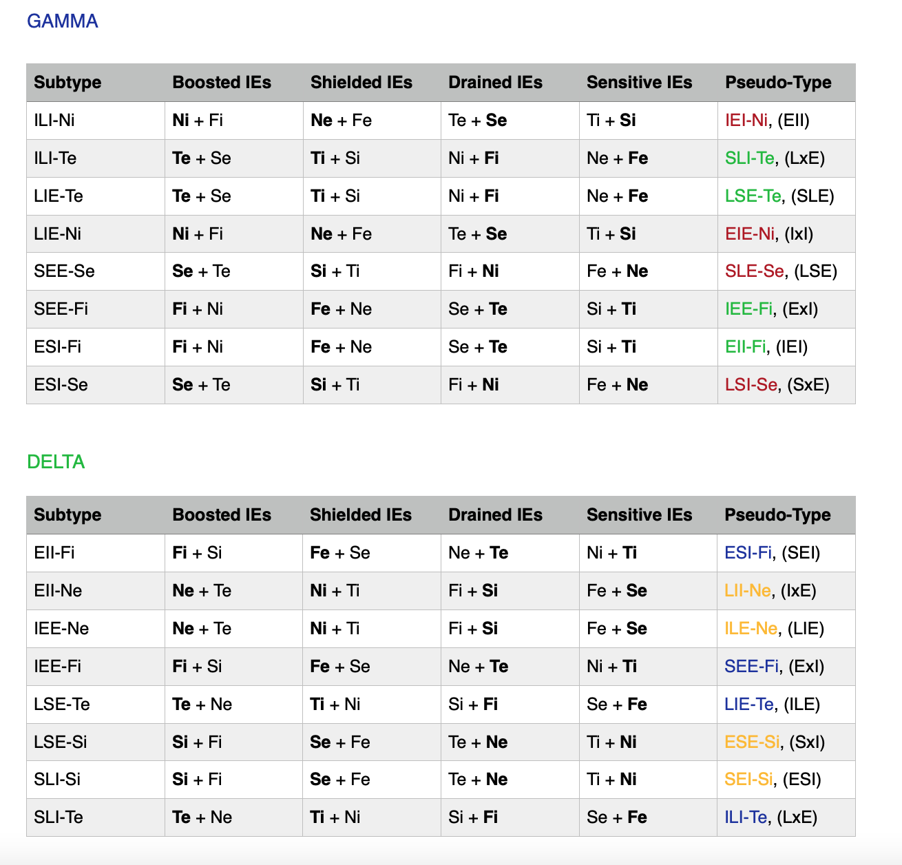 gamma delta subtypes